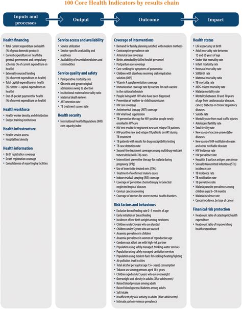 Global Reference List Of Core Health Indicators By Results