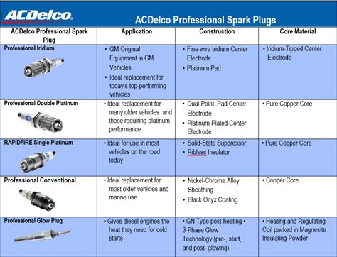 Ac Delco Spark Plug Application Guide