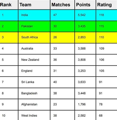 ICC ODI Team Ranking Updated After IND Vs PAK World Cup 2023 | ICC Men ...