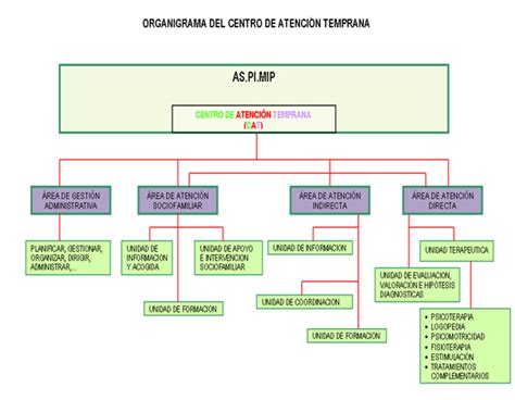 Organigrama Atencion Aspimip Org