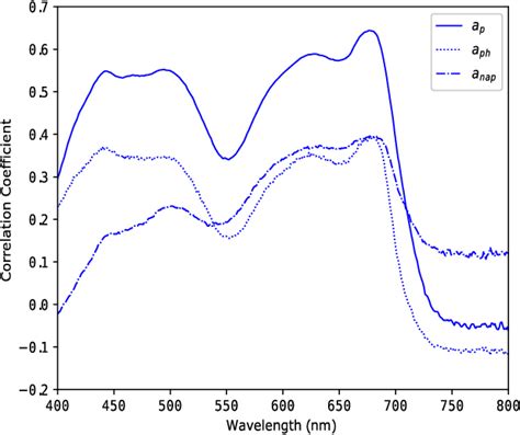 Figure From A Novel Algorithm To Estimate Phytoplankton Carbon