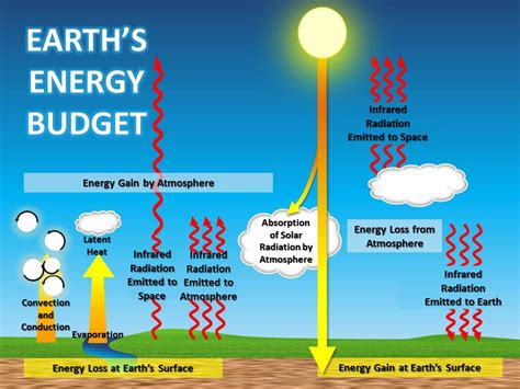 Climate Science Investigations South Florida Energy The Driver Of