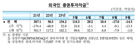 외국인 9월 국내 주식·채권 1조9천억원어치 팔아 파이낸셜뉴스