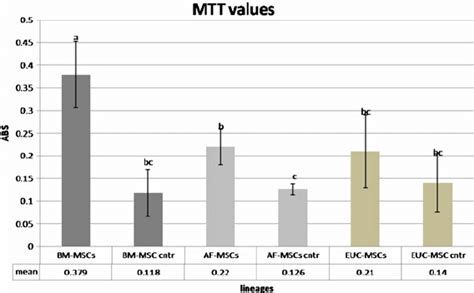 Mtt Assay Graph