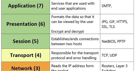 Geekinfo: The OSI Model Layers