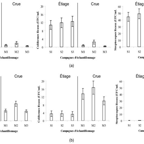 Variation De La Teneur En Coliformes Totaux Coliformes F Caux Et