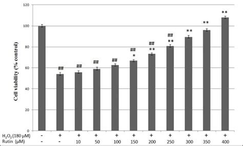 Protective Effects Of Rutin On Huvec Viability Against Oxidative Injury