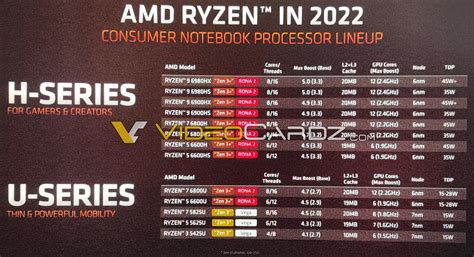 Entire Amd Ryzen Rembrandt Lineup Zen And Socket Am Info Leaks