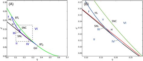 Twoparameter Bifurcation Diagram Of System Here H H Hl