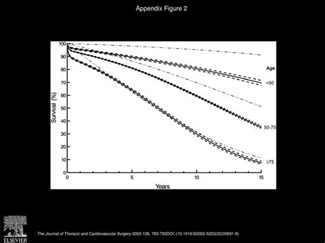 Prosthesis Size And Long Term Survival After Aortic Valve Replacement