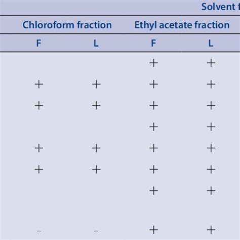 Comparative Phytochemical Screening Of Crude Ethanolic Extract And Its