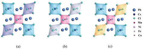 Mono And Co Doped Mn Doped Cspbcl3 Perovskites With Enhanced Doping