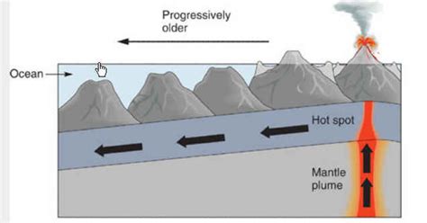 Plate Tectonics - Vikan 7 Science