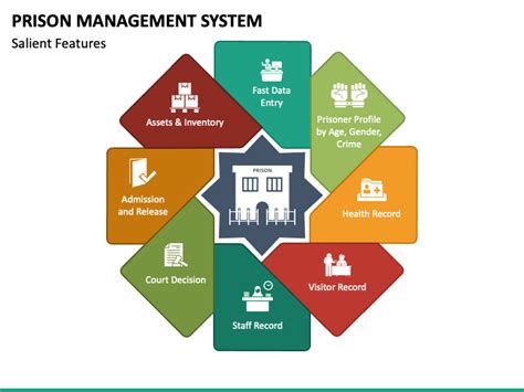 Prison Management System Er Diagram Biometric Jail And Priso