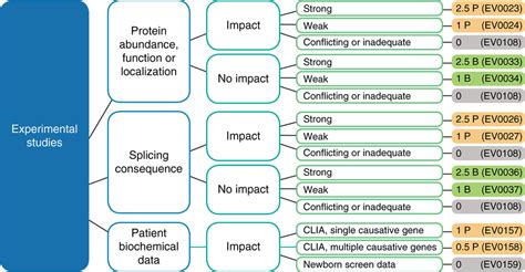 Sherloc A Comprehensive Refinement Of The Acmg Amp Variant Classification Criteria Genetics