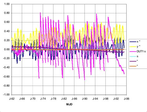 historical eop values  figure shows  eop parameters