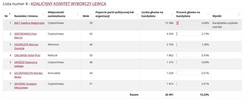 Znamy Radnych Sejmiku Wojew Dztwa L Skiego Kto Dosta Mandat