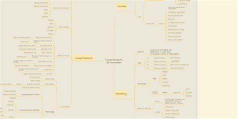 Comportamiento Del Consumidor Mindmeister Mapa Mental