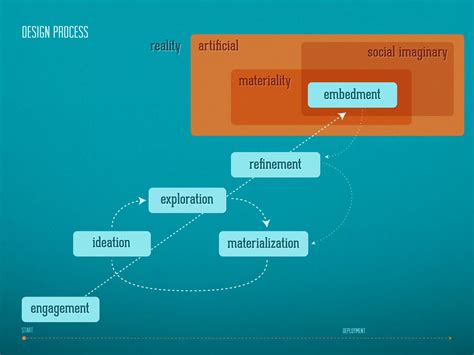 My Design Philosophy Ppt