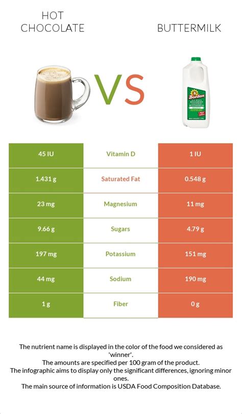 Hot Chocolate Vs Buttermilk — In Depth Nutrition Comparison