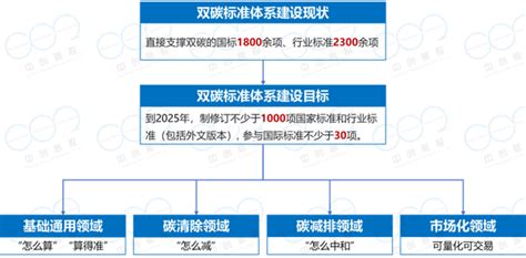 碳达峰碳中和标准体系建设指南解读 知乎