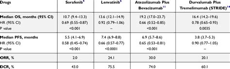 Efficacy Of Currently Approved First Line Treatment Options For Download Scientific Diagram