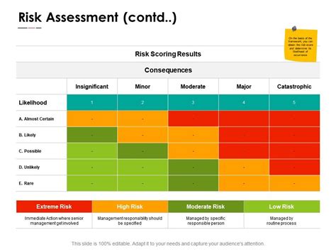 Risk Assessment Consequences Ppt Powerpoint Presentation Pictures Graphics Powerpoint Slide