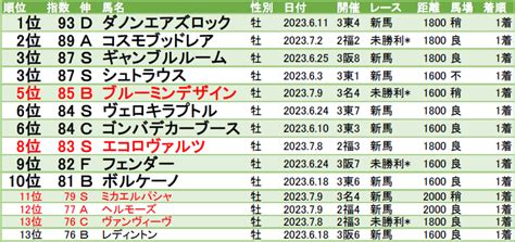 Lb指数ランキング 23 24クラシック編 20230709版 新馬勝利レガレイラ・ミカエルパシャ・エコロヴァルツ・ヘルモーズ・ショウ