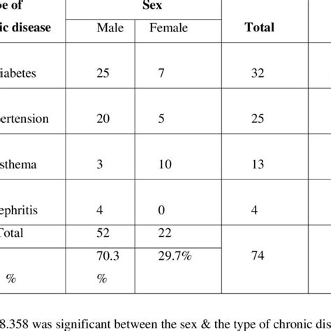 Distribution Of The Patients With Pmi According To The Sex And Life Style Download Table