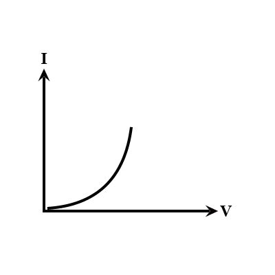 Of The Following Graphs The One That Correctly Represents The I V