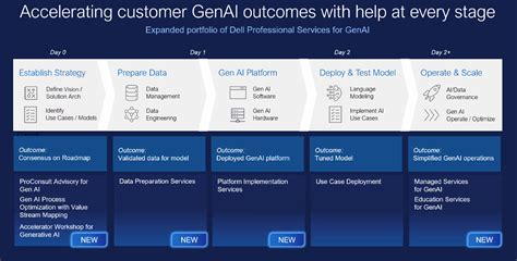 Dell Amplia Il Portafoglio Di Intelligenza Artificiale Generativa Con