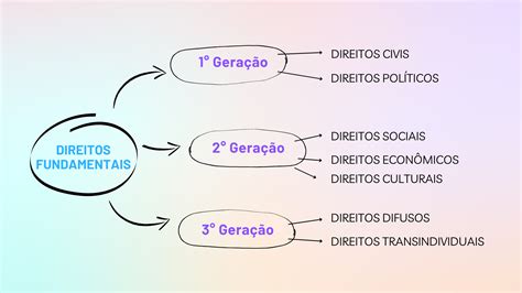 Direitos Fundamentais Gera Es Direito Constitudional