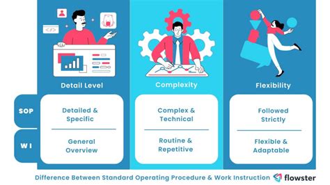 SOP vs. Work Instruction in Business: How to Know the Difference Flowster