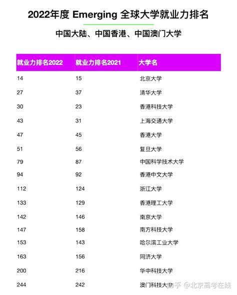 2022年度全球大学就业力排名公布 中国大陆11所大学上榜 知乎