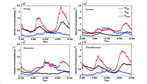 Mean Diurnal Variation Of Number Concentration In Different Particle