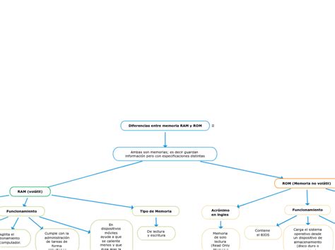 Diferencias Entre Memoria Ram Y Rom Mind Map