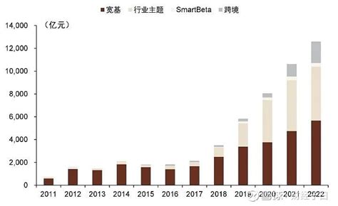 中金 Etf行业2023年度展望：千帆竞发，继往开来（一） 来源： 朱垠光 胡骥聪等 中金量化 及esg 摘要国内市场千帆竞发产品规模再创