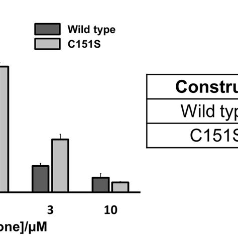 CDDO and its interaction with the Keap1 domain of BTB. (A) Chemical ...