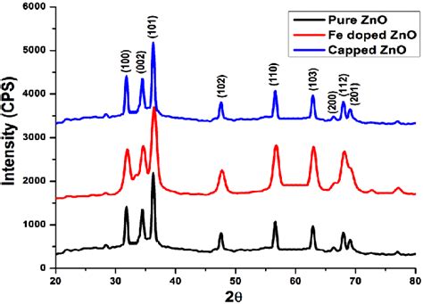 XRD patterns for as-prepared samples. | Download Scientific Diagram