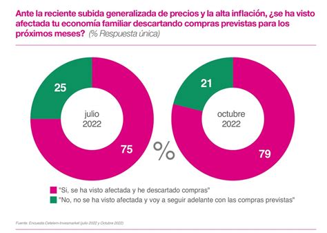 Consumo España 2022 El impacto de la inflación en el consumo El