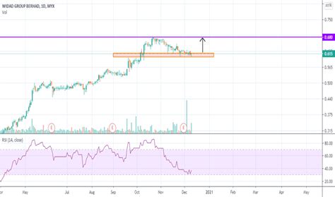 WIDAD Stock Price and Chart — MYX:WIDAD — TradingView