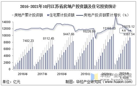 2021年1 10月江苏省房地产投资、施工面积及销售情况统计分析华经情报网华经产业研究院