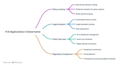 AI In Governance