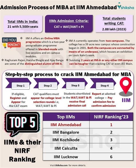 Iim Ahmedabad Admissions 2024 Selection Criteria 2024 Admission Test