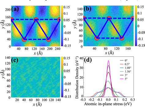 Figure 1 From Magic Angle In Thermal Conductivity Of Twisted Bilayer Graphene Semantic Scholar