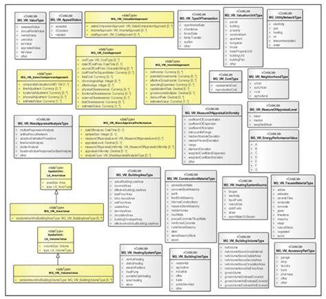 Land Free Full Text Developing An Ladm Valuation Information Model