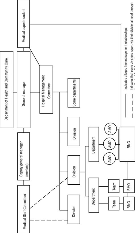 Organisational chart of medical staff for Woden Valley Hospital ...