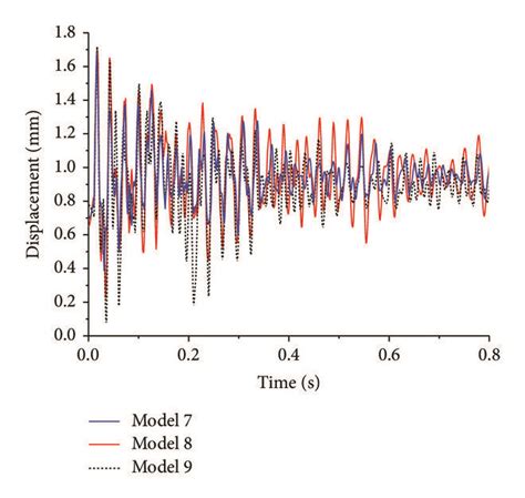 Node Displacement Time Curve A Node 1 B Node 2 C Node 3 And