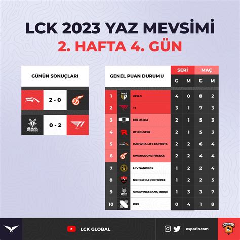 Esporin on Twitter Kore ligi LCK 2023 Yaz Mevsimi nde 2 hafta 4 gün