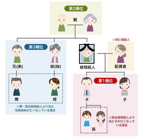 法定相続人とは？範囲はどこまで？相続順位や割合をわかりやすく解説 法律事務所へ相続問題相談 弁護士法人algandassociates